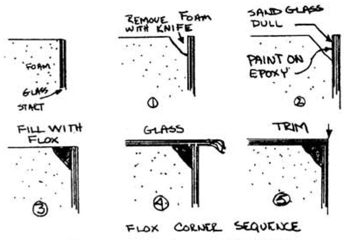 Quickie Flox Corner Sequence