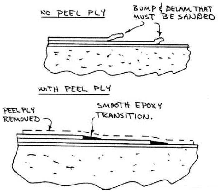 Quickie Peel Ply